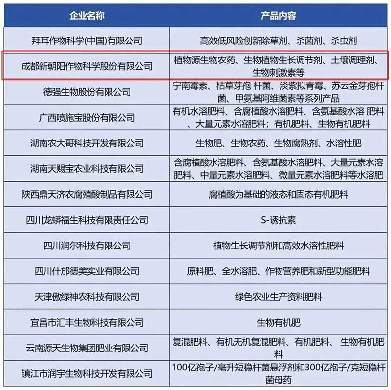 新朝陽入選綠色食品生產(chǎn)資料十年企業(yè)名單